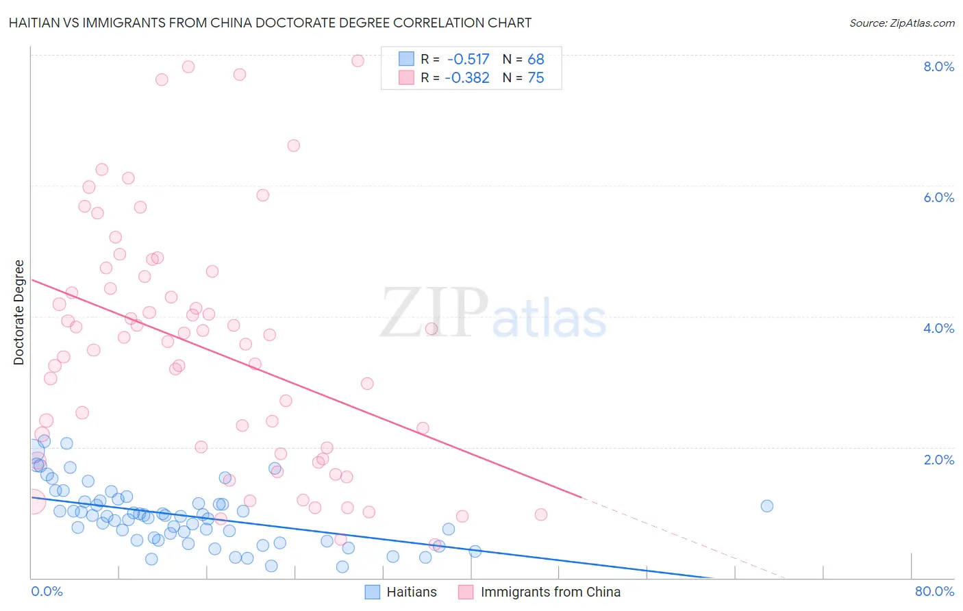 Haitian vs Immigrants from China Doctorate Degree