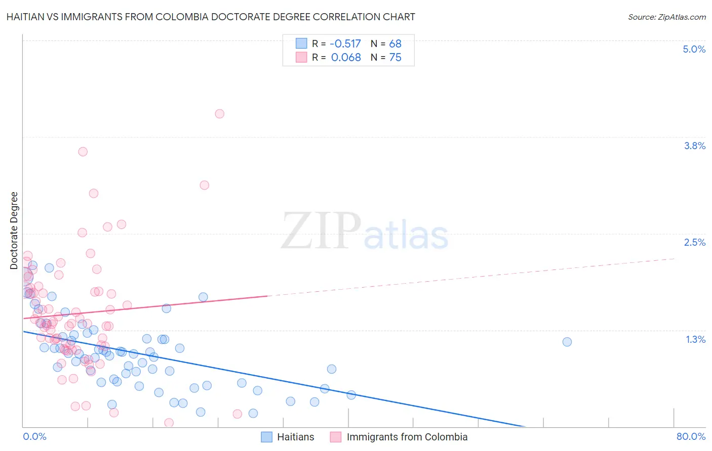 Haitian vs Immigrants from Colombia Doctorate Degree