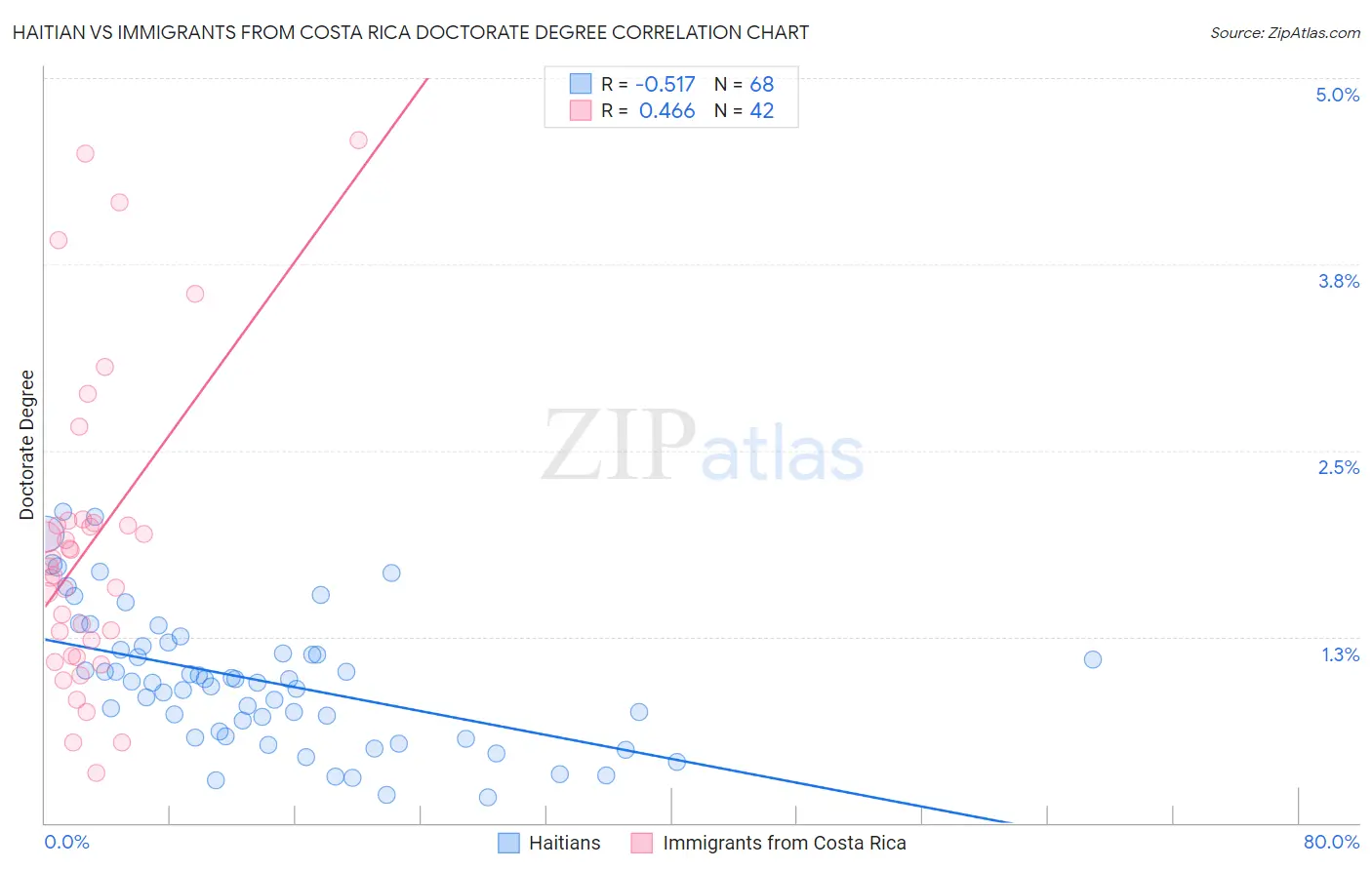 Haitian vs Immigrants from Costa Rica Doctorate Degree