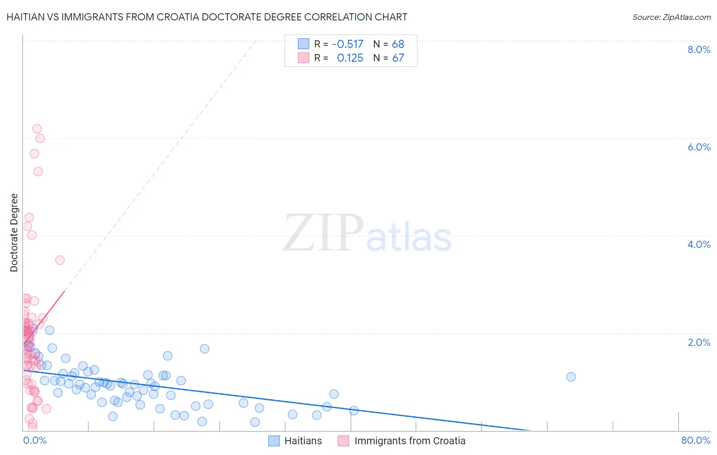 Haitian vs Immigrants from Croatia Doctorate Degree
