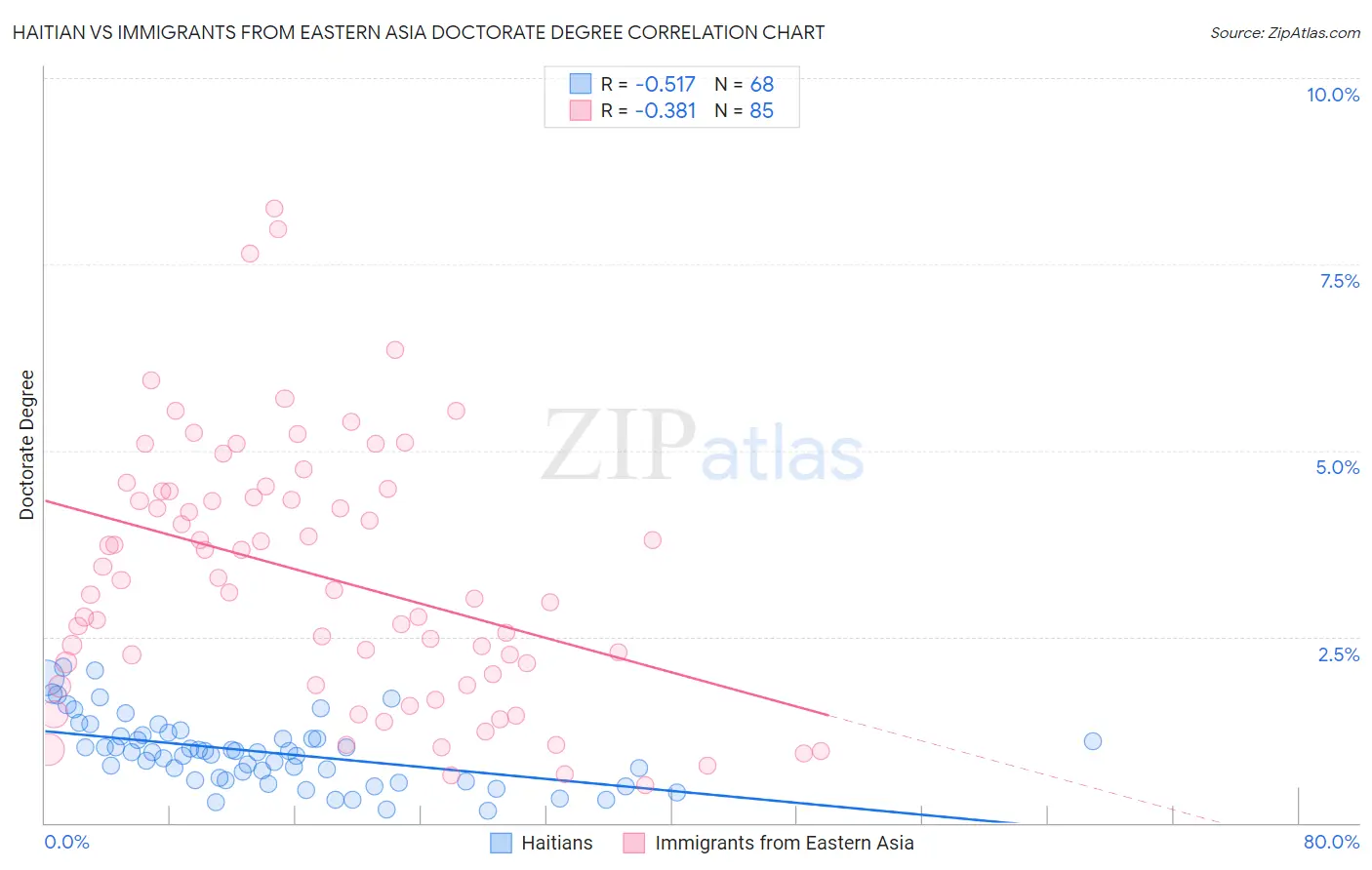 Haitian vs Immigrants from Eastern Asia Doctorate Degree