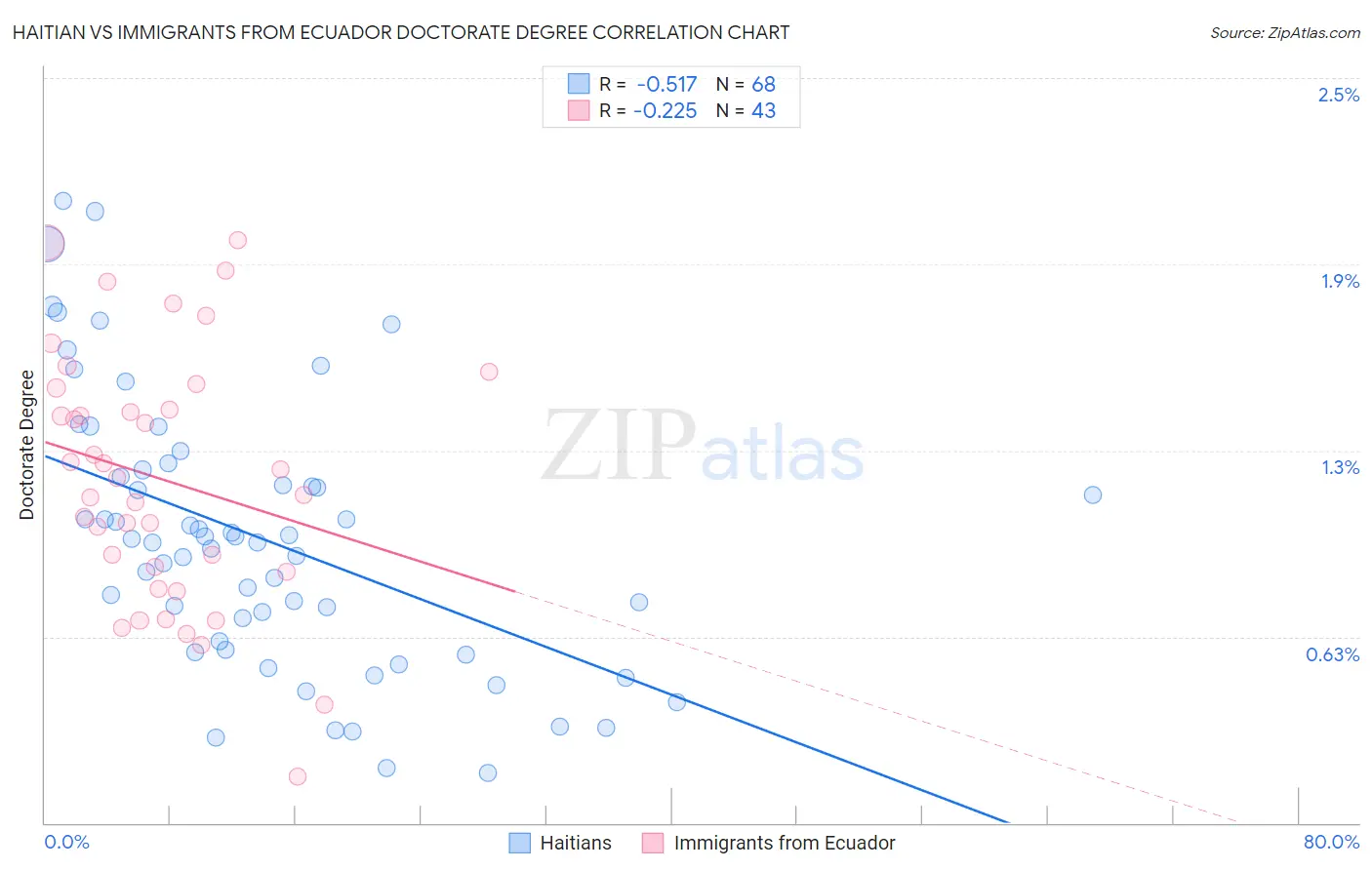 Haitian vs Immigrants from Ecuador Doctorate Degree