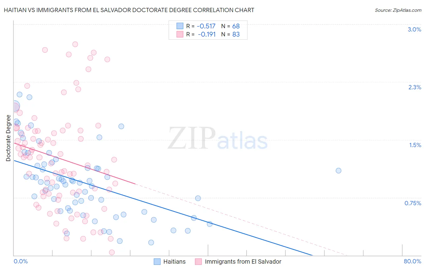 Haitian vs Immigrants from El Salvador Doctorate Degree