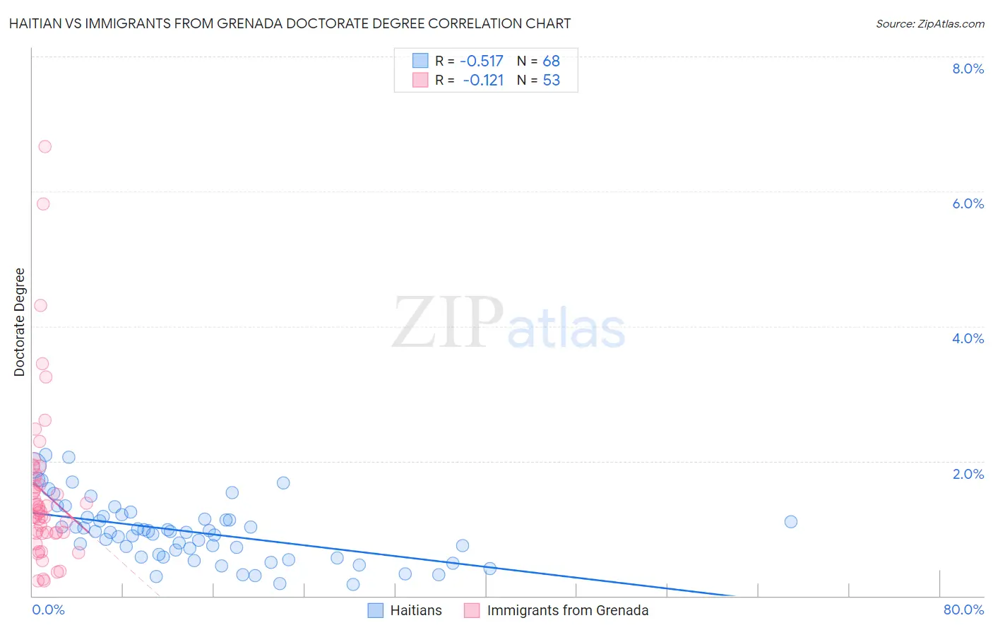 Haitian vs Immigrants from Grenada Doctorate Degree