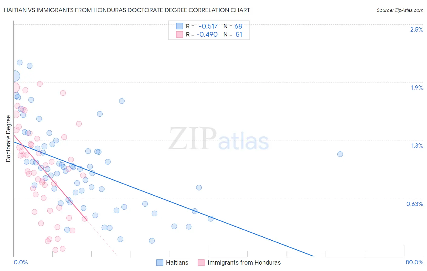 Haitian vs Immigrants from Honduras Doctorate Degree