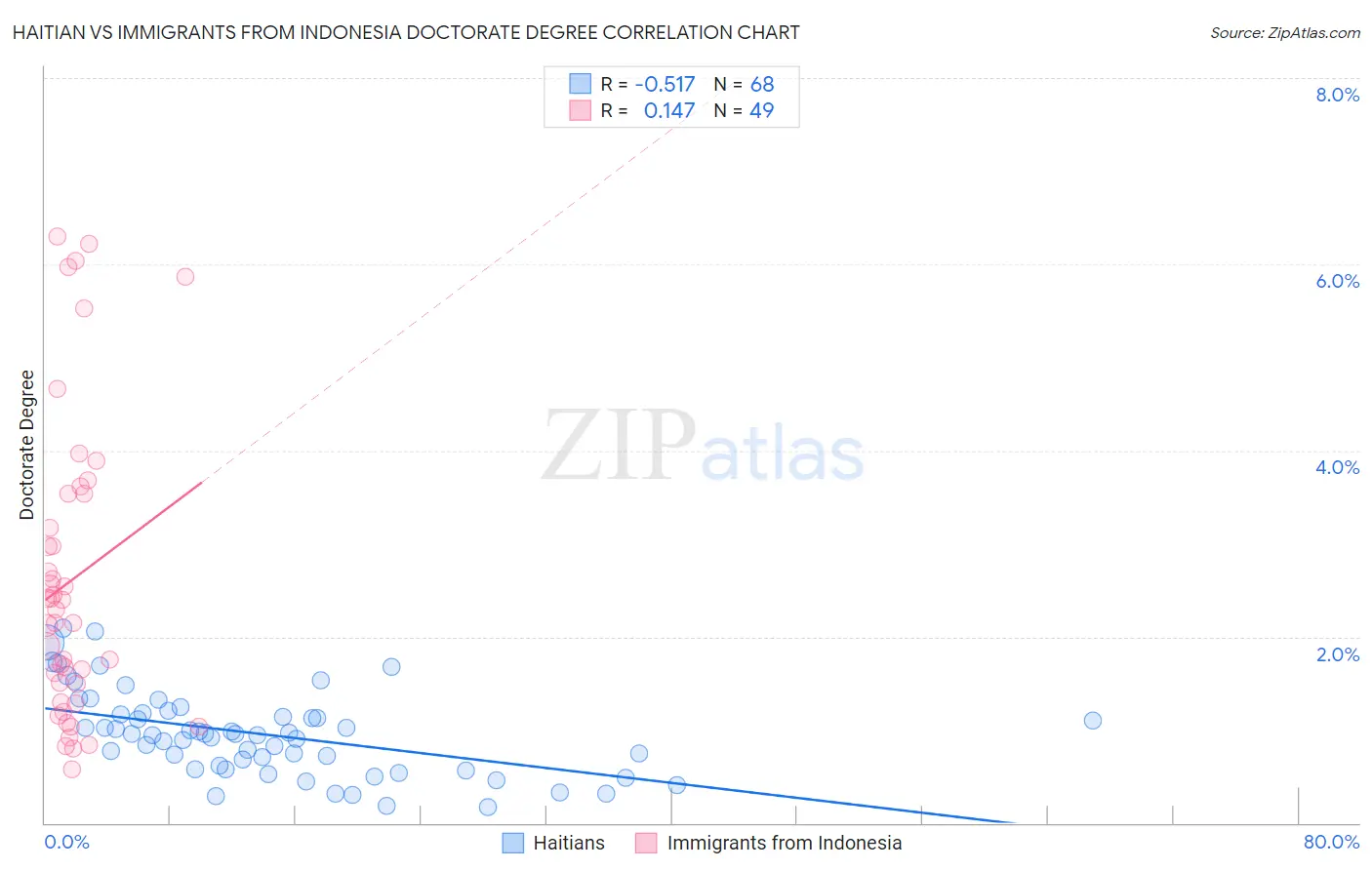 Haitian vs Immigrants from Indonesia Doctorate Degree