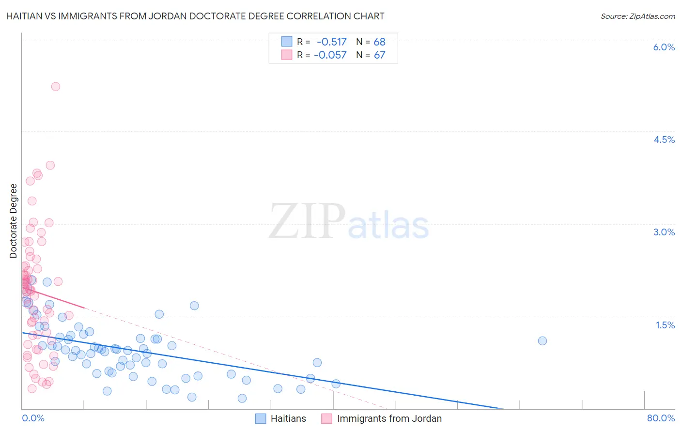 Haitian vs Immigrants from Jordan Doctorate Degree