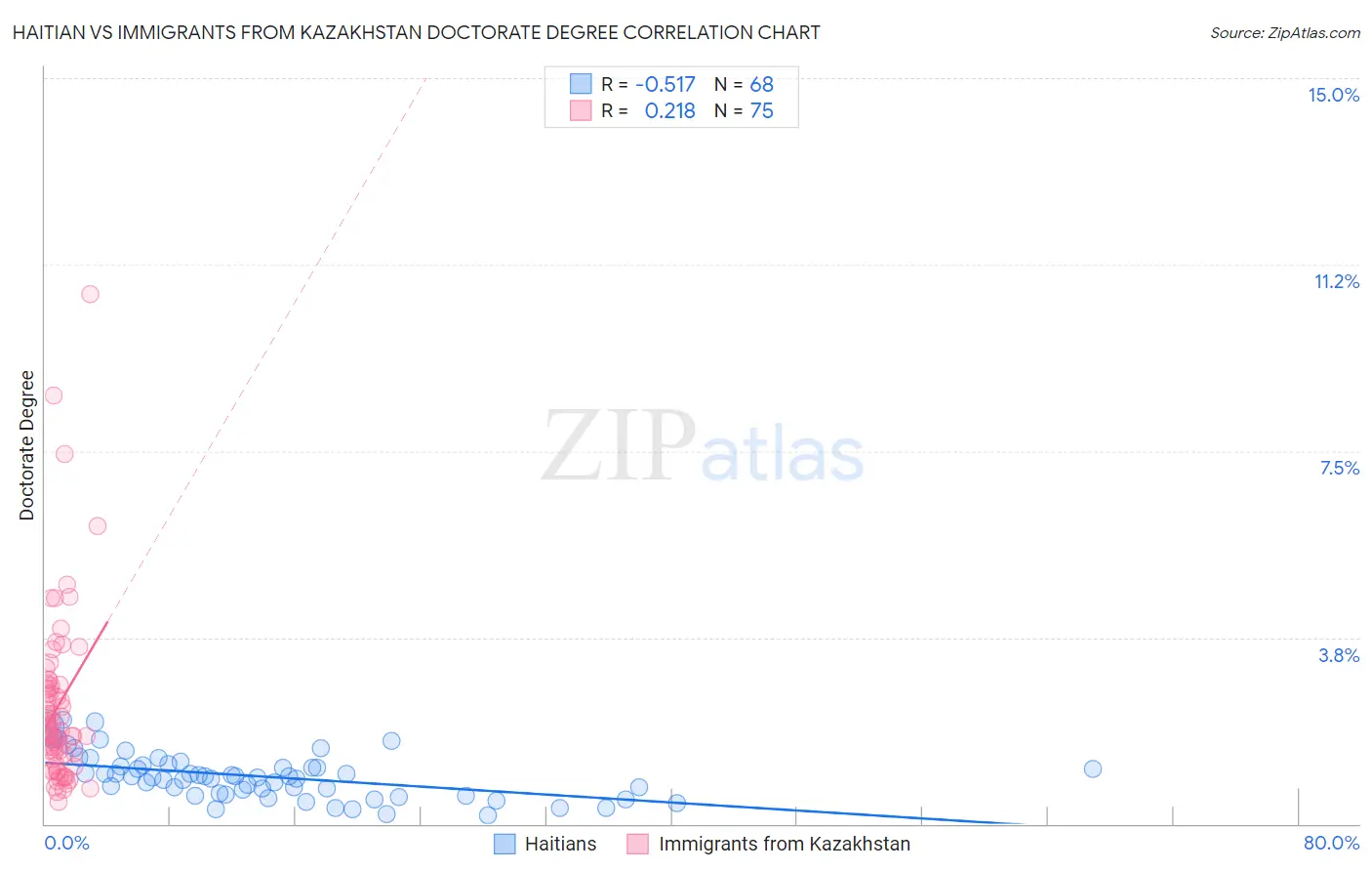 Haitian vs Immigrants from Kazakhstan Doctorate Degree