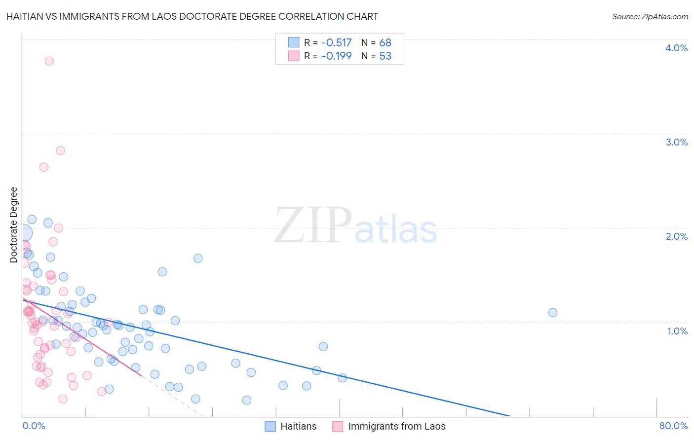 Haitian vs Immigrants from Laos Doctorate Degree