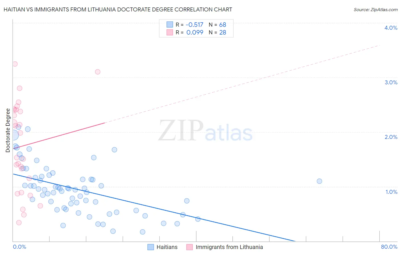 Haitian vs Immigrants from Lithuania Doctorate Degree