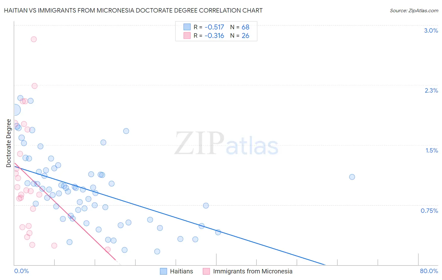 Haitian vs Immigrants from Micronesia Doctorate Degree