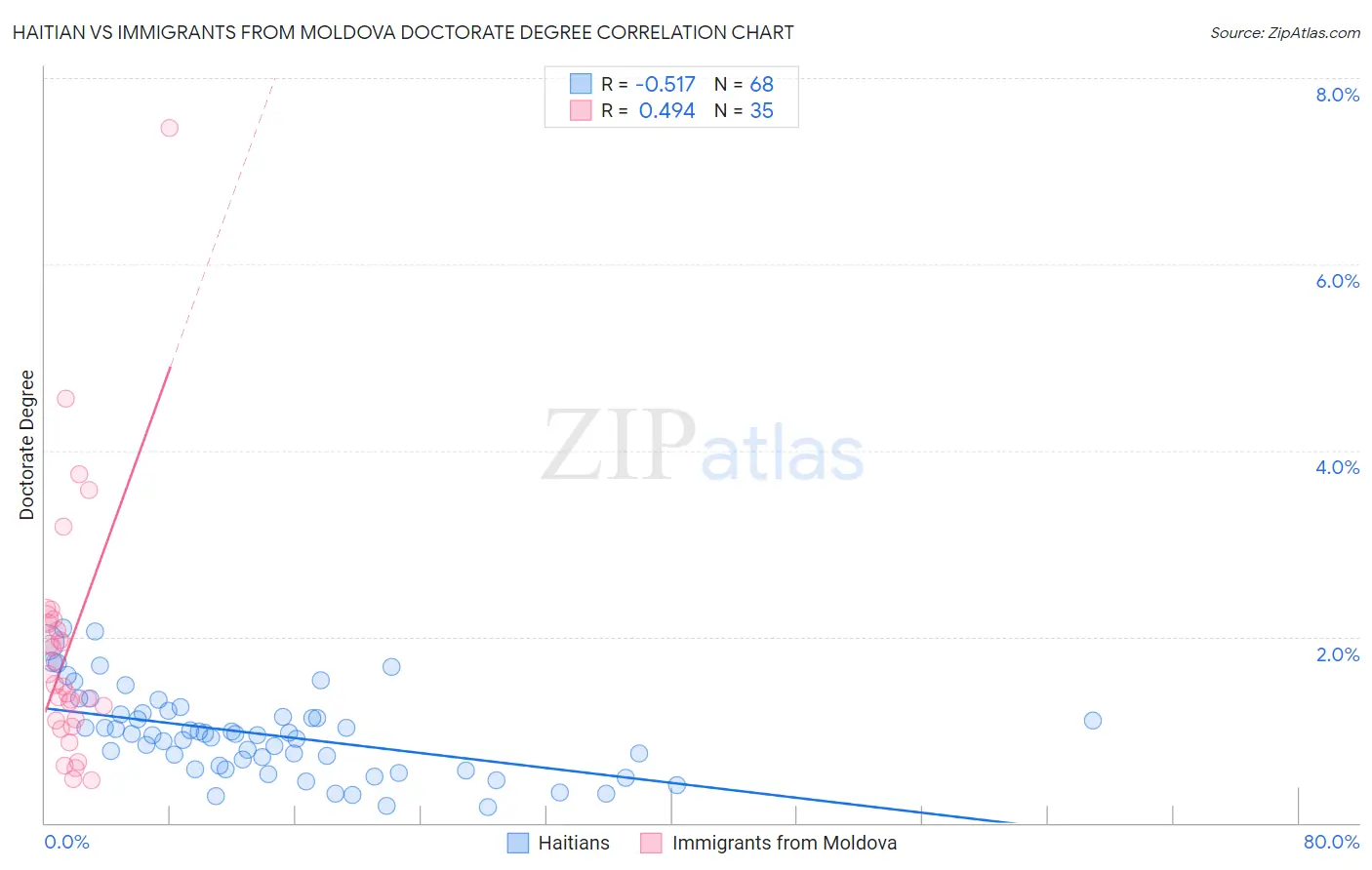 Haitian vs Immigrants from Moldova Doctorate Degree