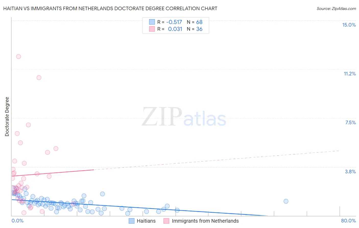 Haitian vs Immigrants from Netherlands Doctorate Degree