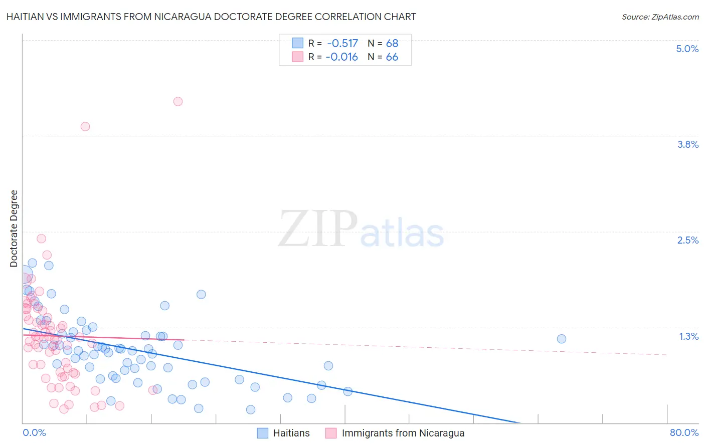 Haitian vs Immigrants from Nicaragua Doctorate Degree
