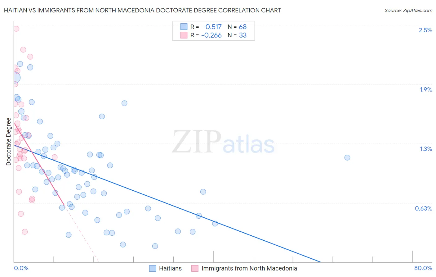 Haitian vs Immigrants from North Macedonia Doctorate Degree