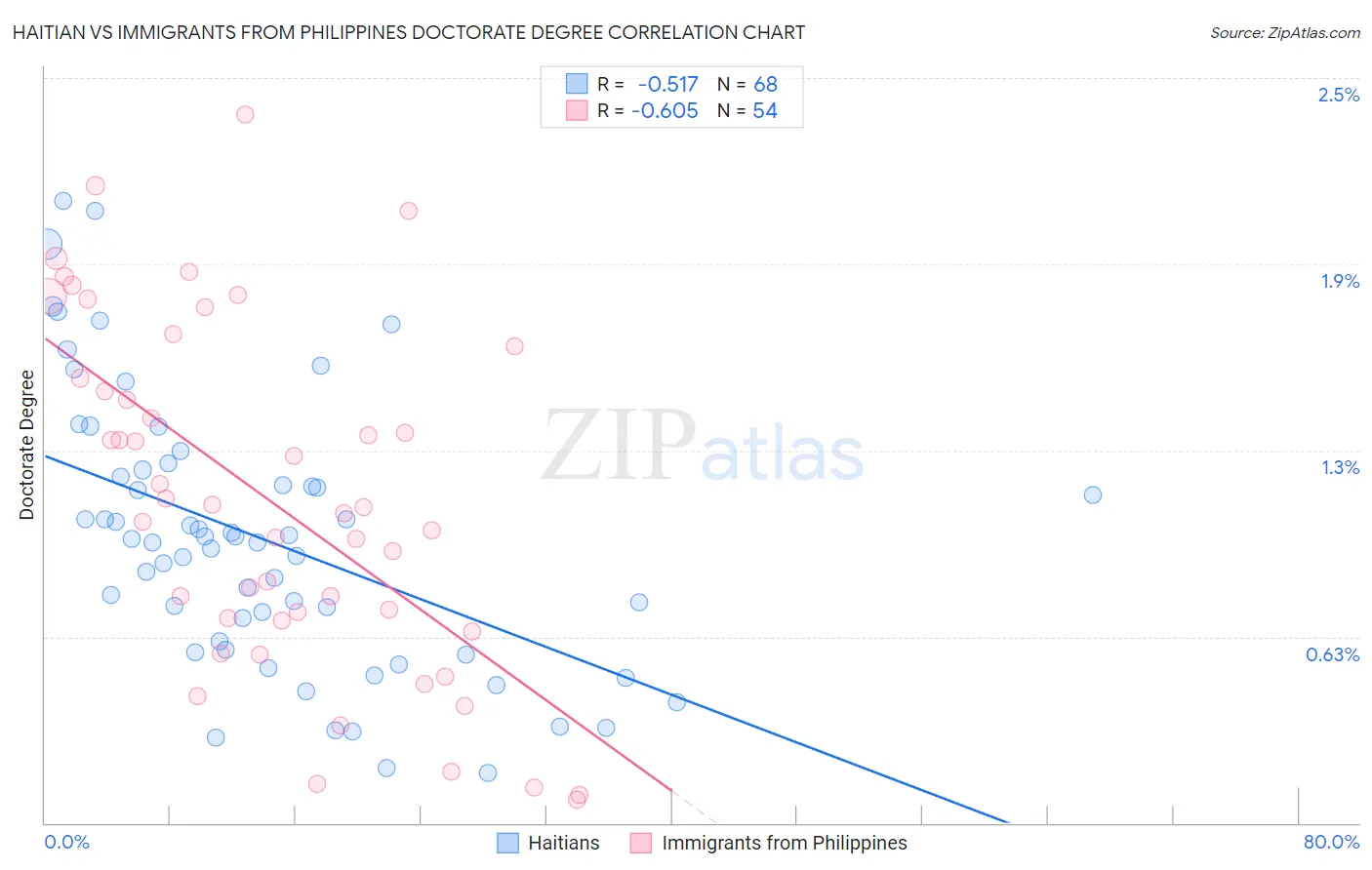 Haitian vs Immigrants from Philippines Doctorate Degree