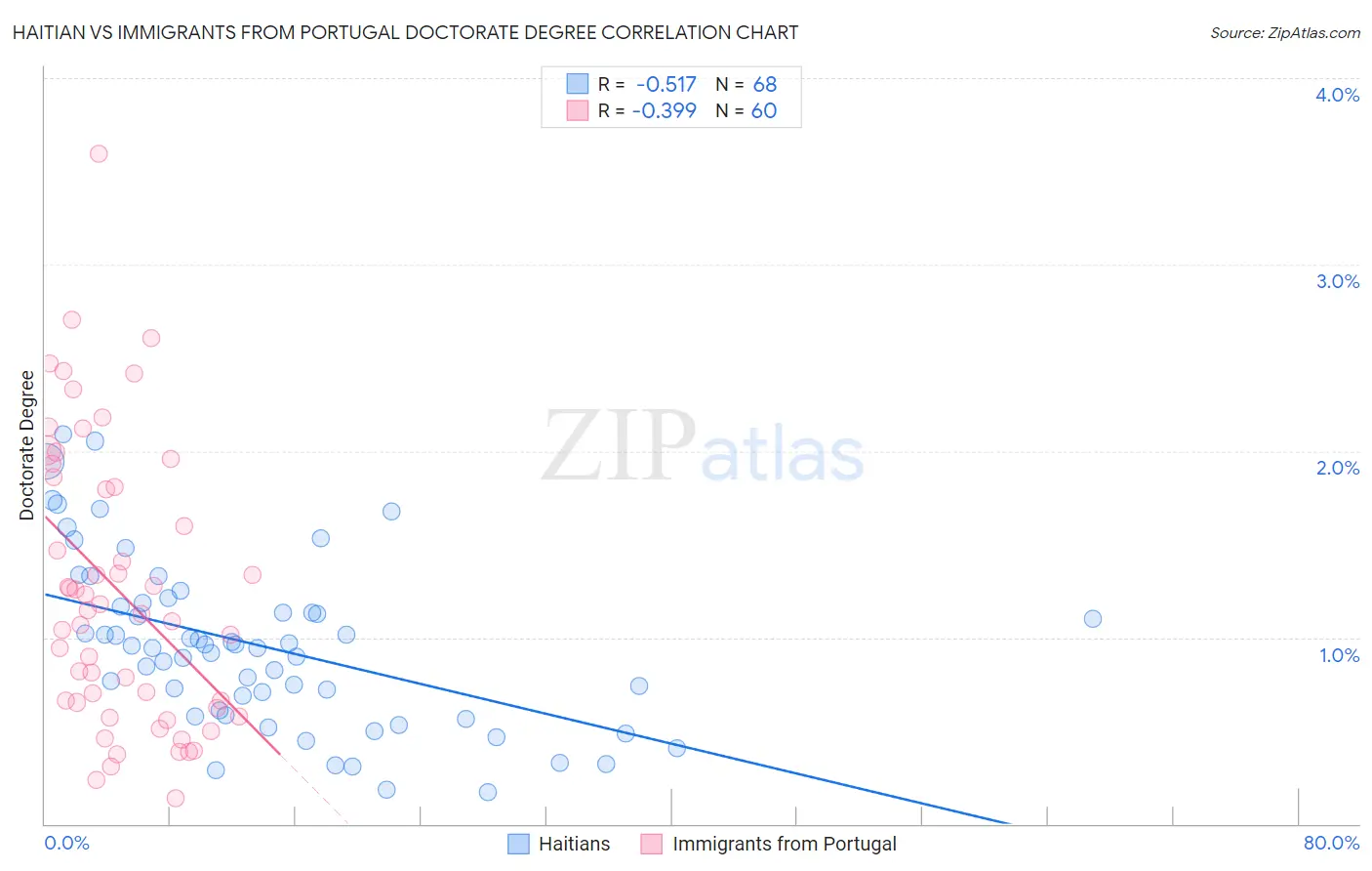 Haitian vs Immigrants from Portugal Doctorate Degree