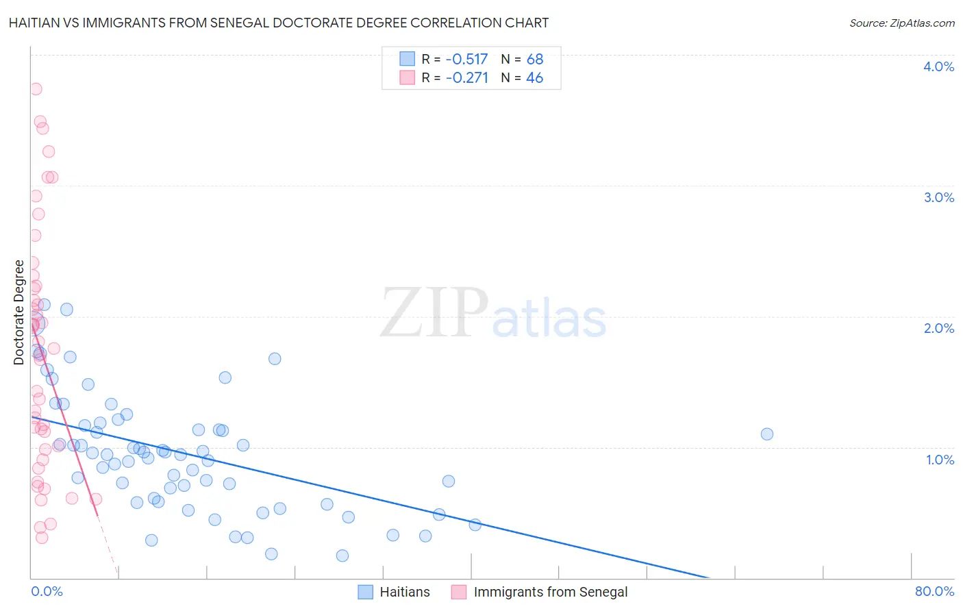Haitian vs Immigrants from Senegal Doctorate Degree