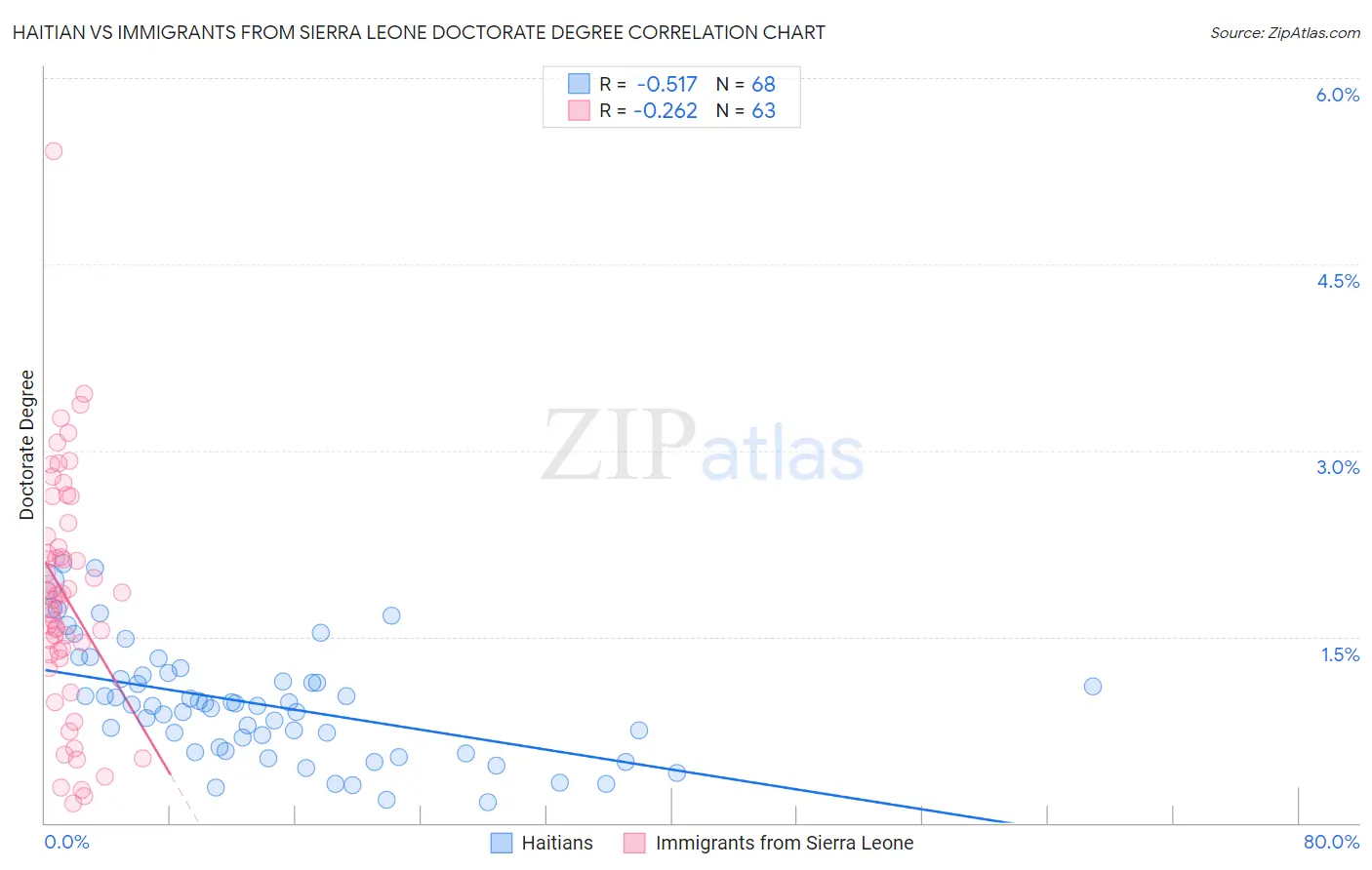 Haitian vs Immigrants from Sierra Leone Doctorate Degree