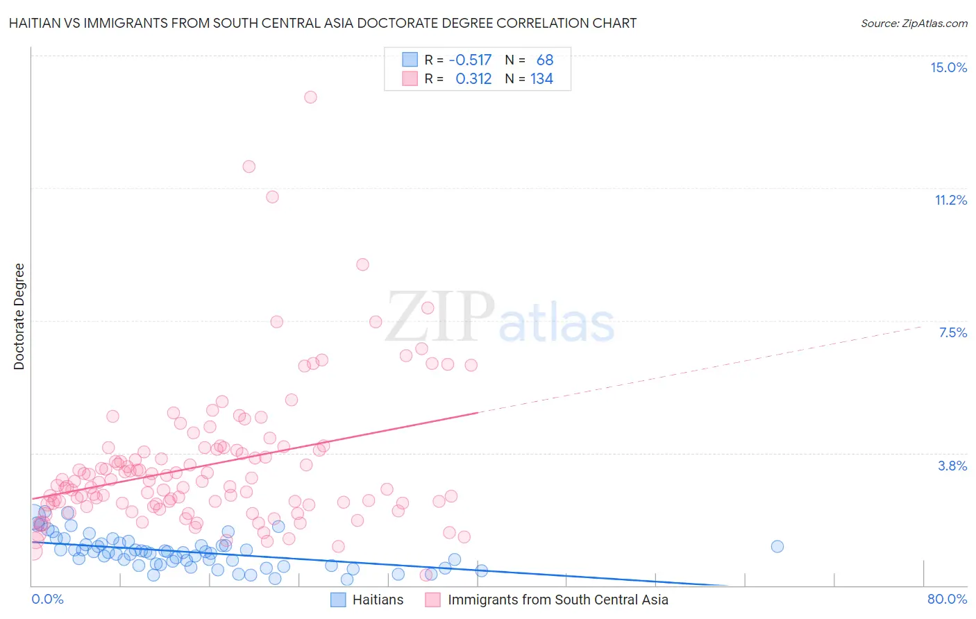 Haitian vs Immigrants from South Central Asia Doctorate Degree