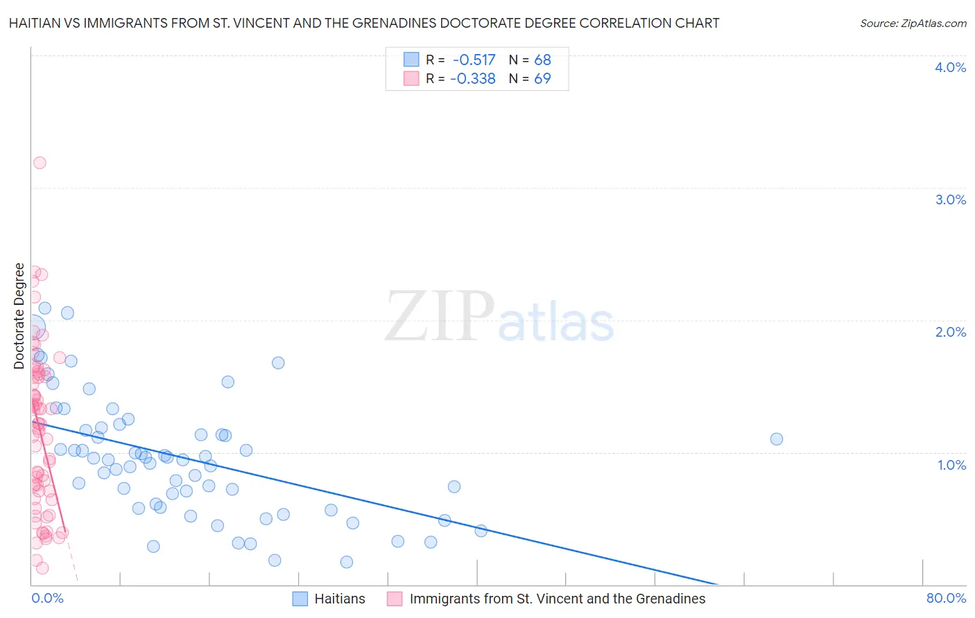 Haitian vs Immigrants from St. Vincent and the Grenadines Doctorate Degree