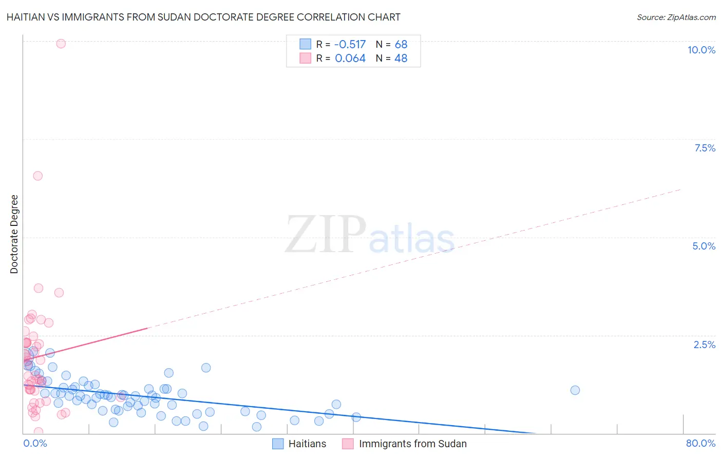 Haitian vs Immigrants from Sudan Doctorate Degree