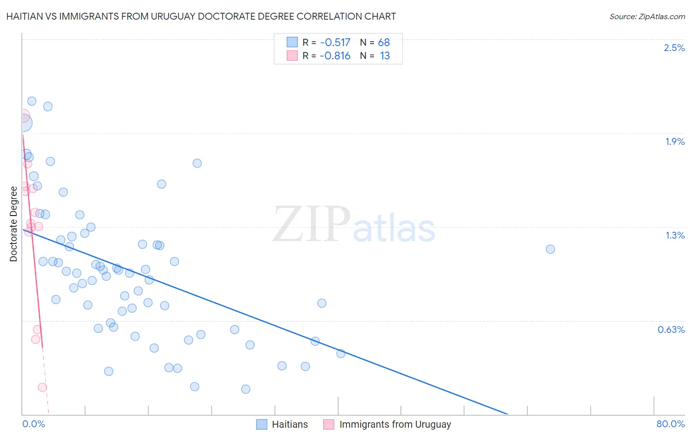 Haitian vs Immigrants from Uruguay Doctorate Degree