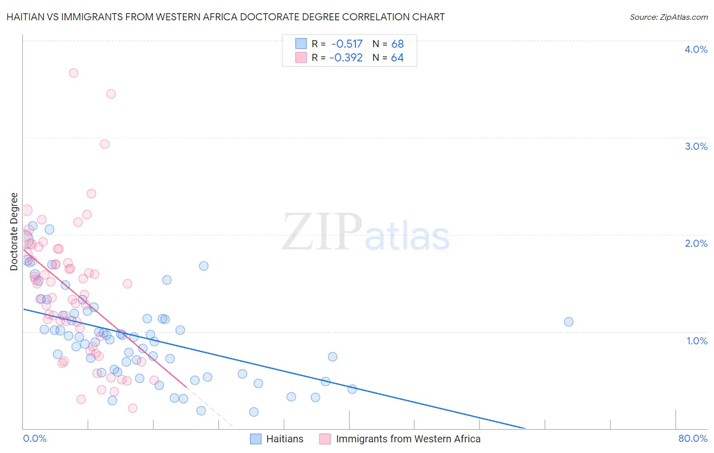 Haitian vs Immigrants from Western Africa Doctorate Degree