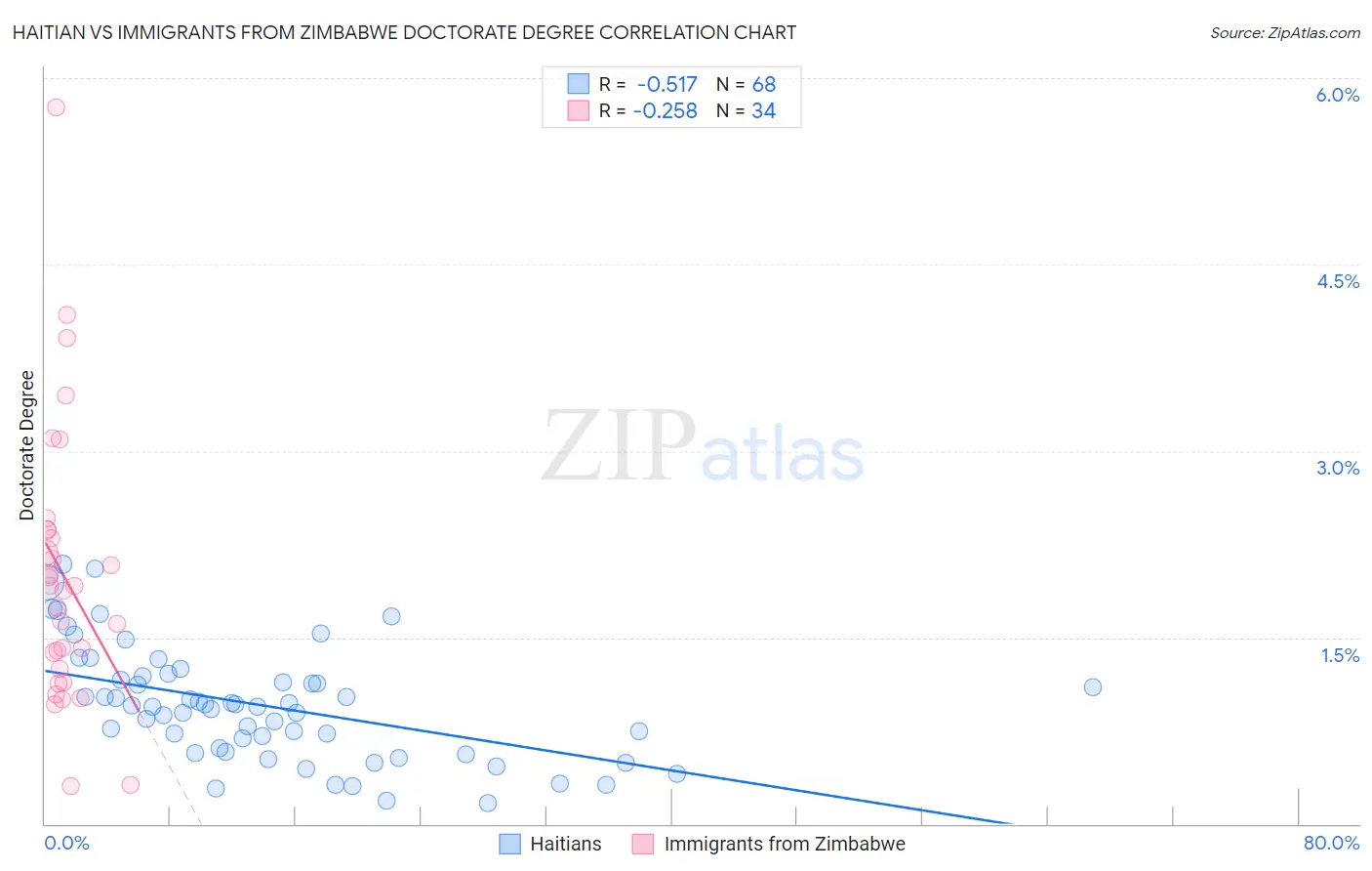 Haitian vs Immigrants from Zimbabwe Doctorate Degree