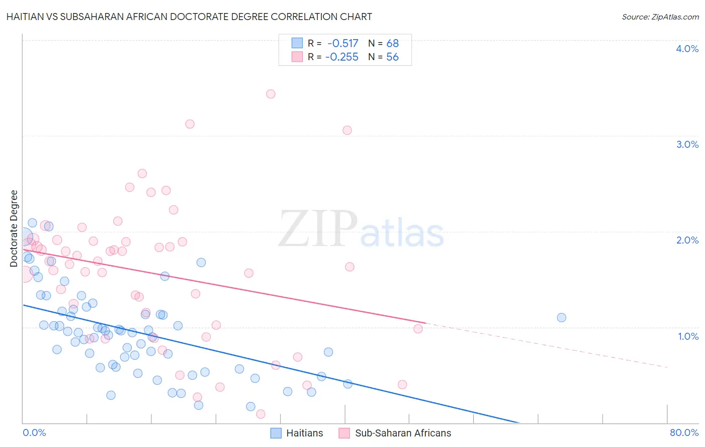 Haitian vs Subsaharan African Doctorate Degree