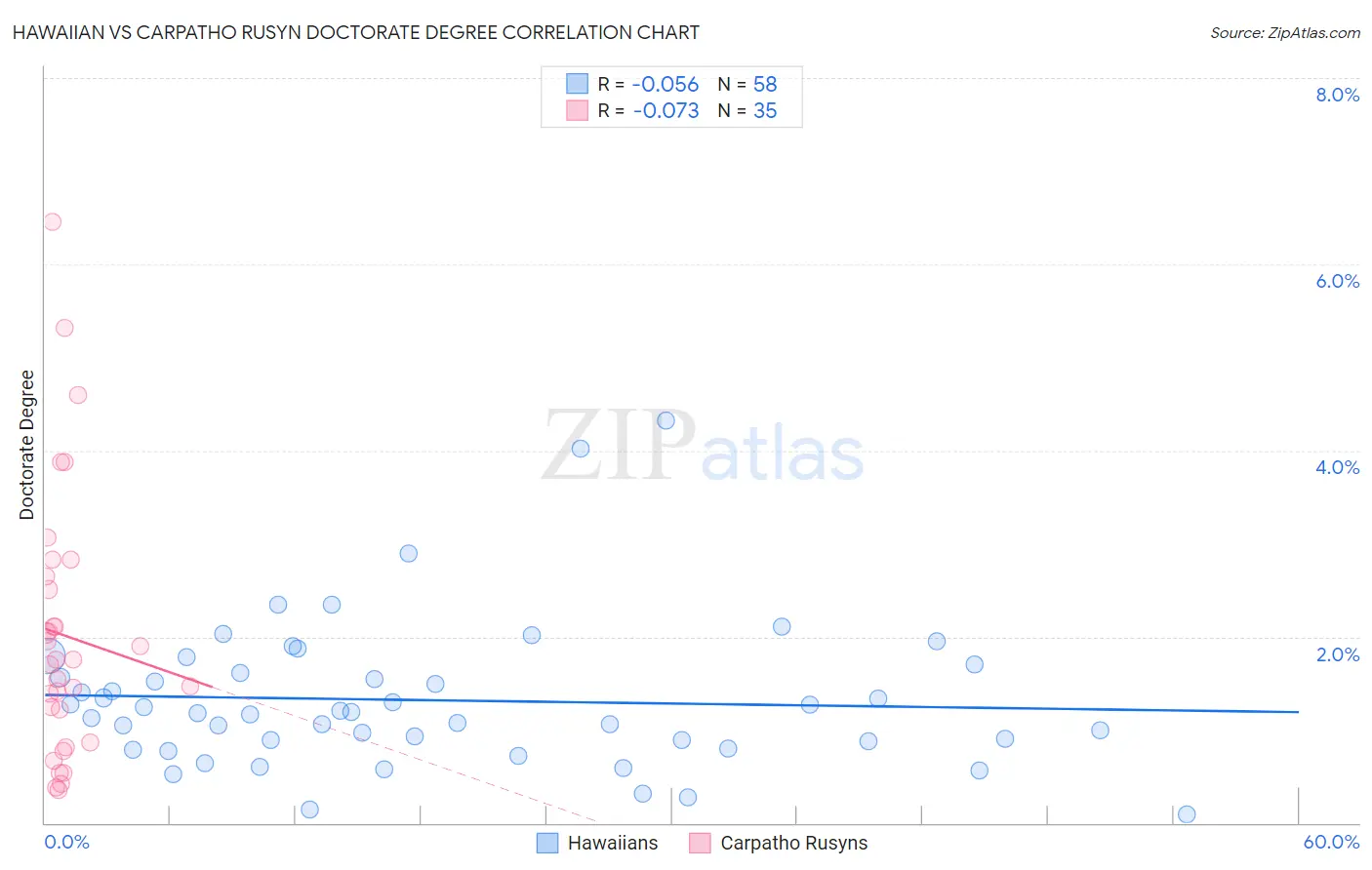Hawaiian vs Carpatho Rusyn Doctorate Degree