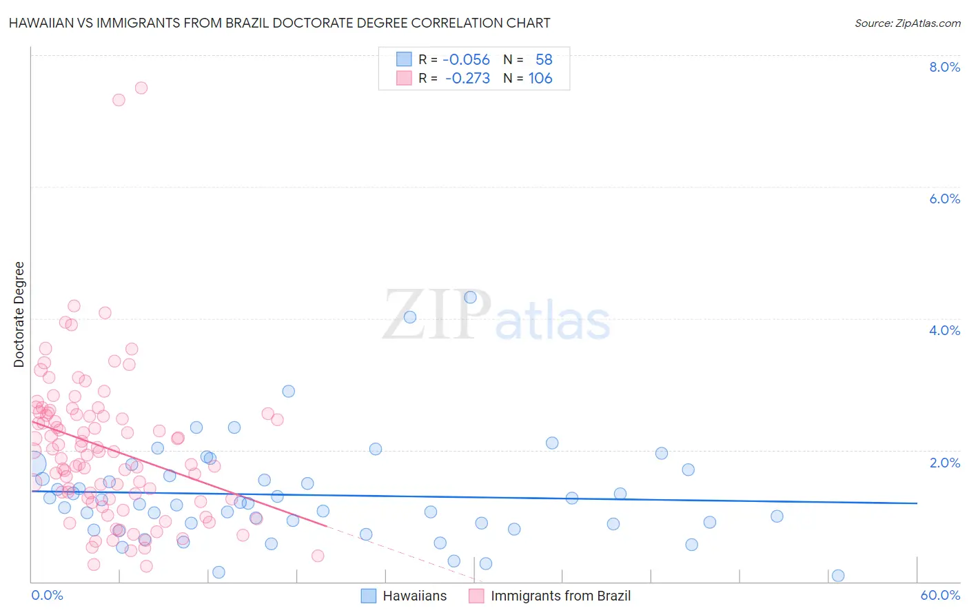 Hawaiian vs Immigrants from Brazil Doctorate Degree