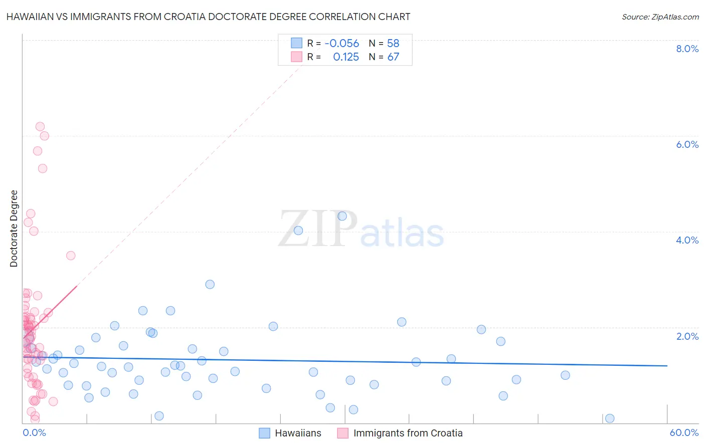 Hawaiian vs Immigrants from Croatia Doctorate Degree