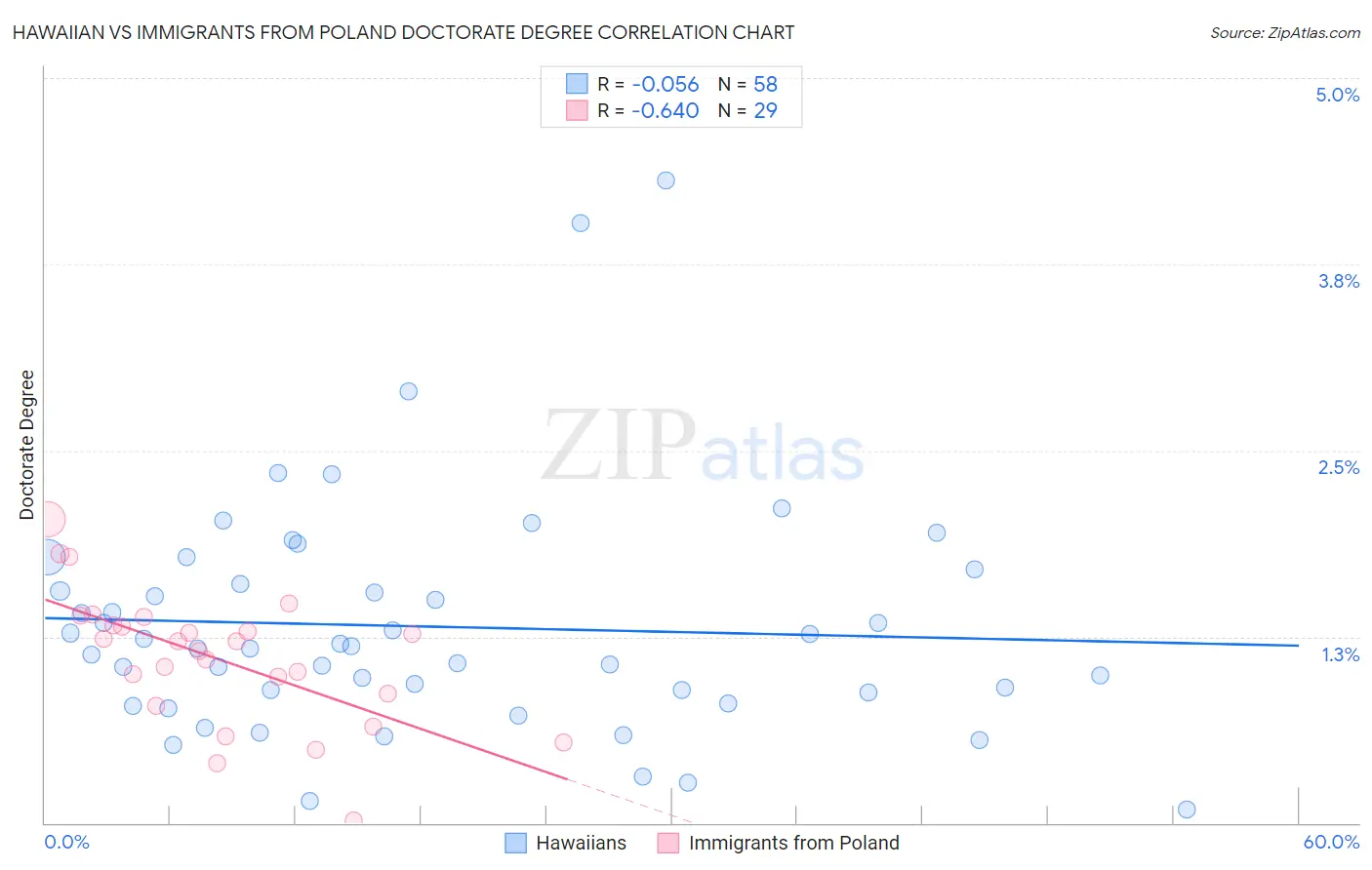 Hawaiian vs Immigrants from Poland Doctorate Degree