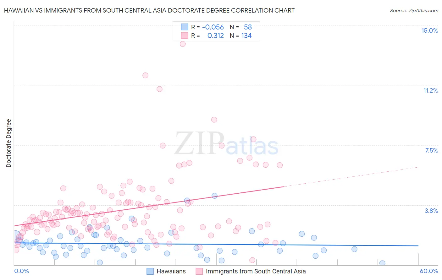 Hawaiian vs Immigrants from South Central Asia Doctorate Degree