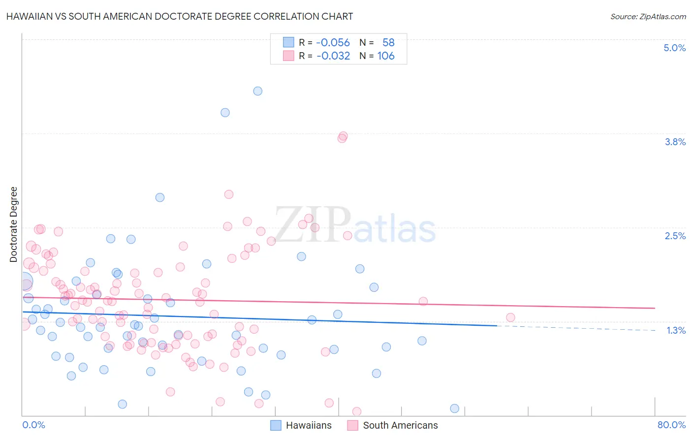 Hawaiian vs South American Doctorate Degree