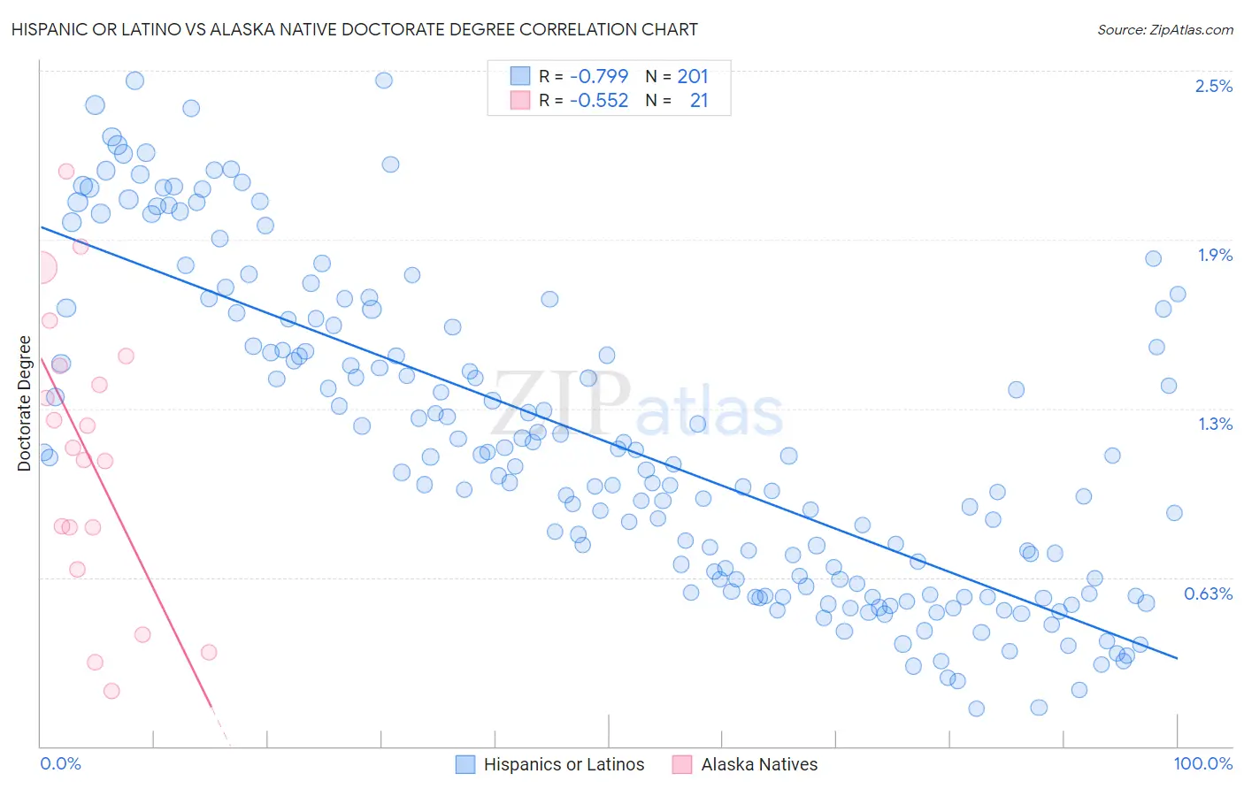 Hispanic or Latino vs Alaska Native Doctorate Degree