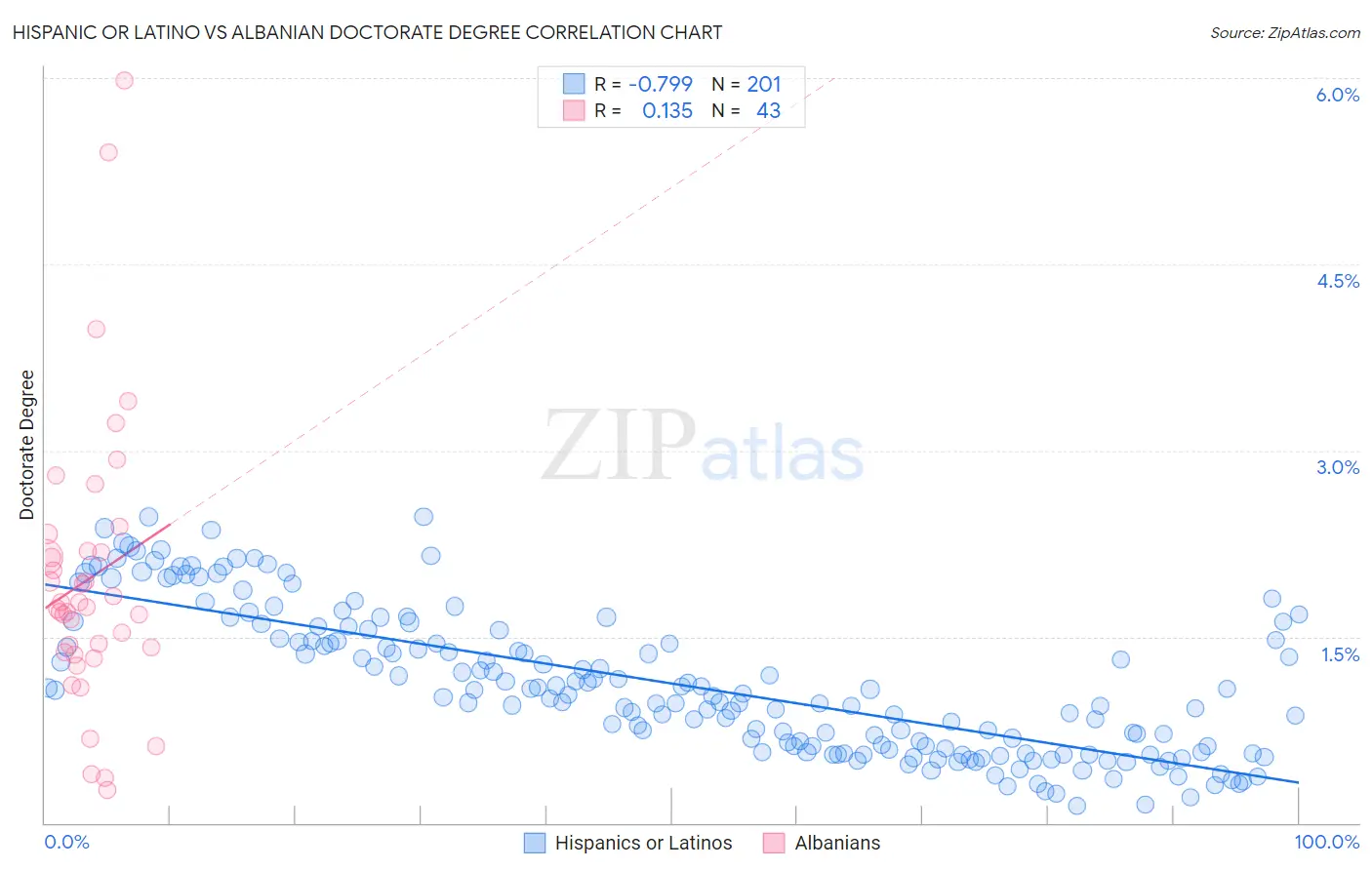 Hispanic or Latino vs Albanian Doctorate Degree