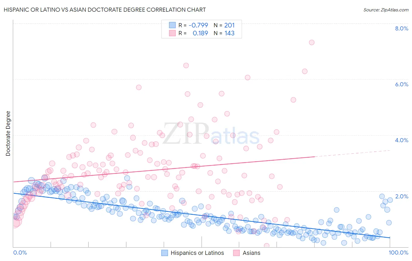 Hispanic or Latino vs Asian Doctorate Degree