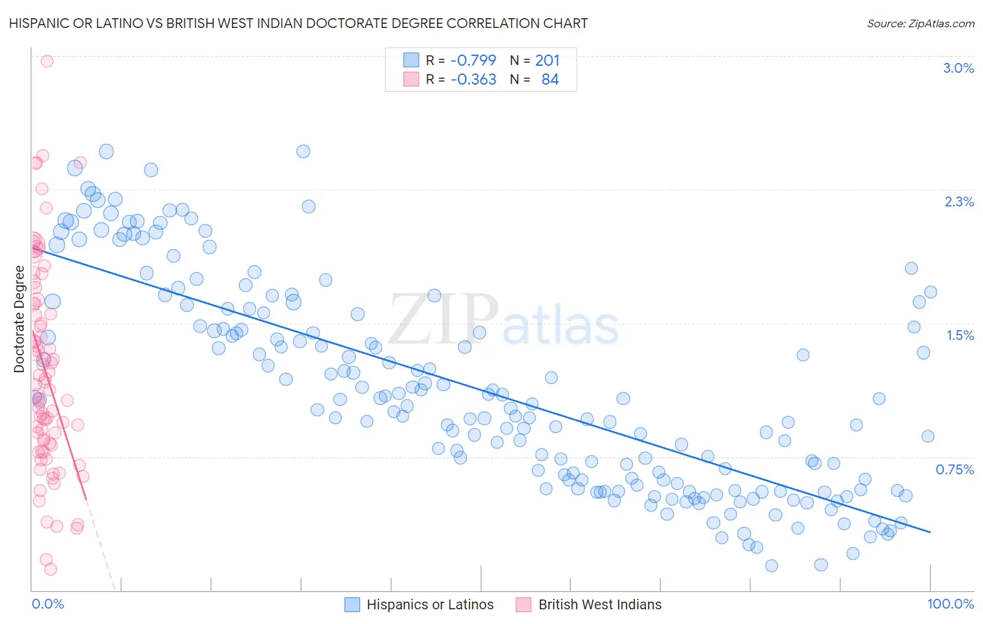 Hispanic or Latino vs British West Indian Doctorate Degree