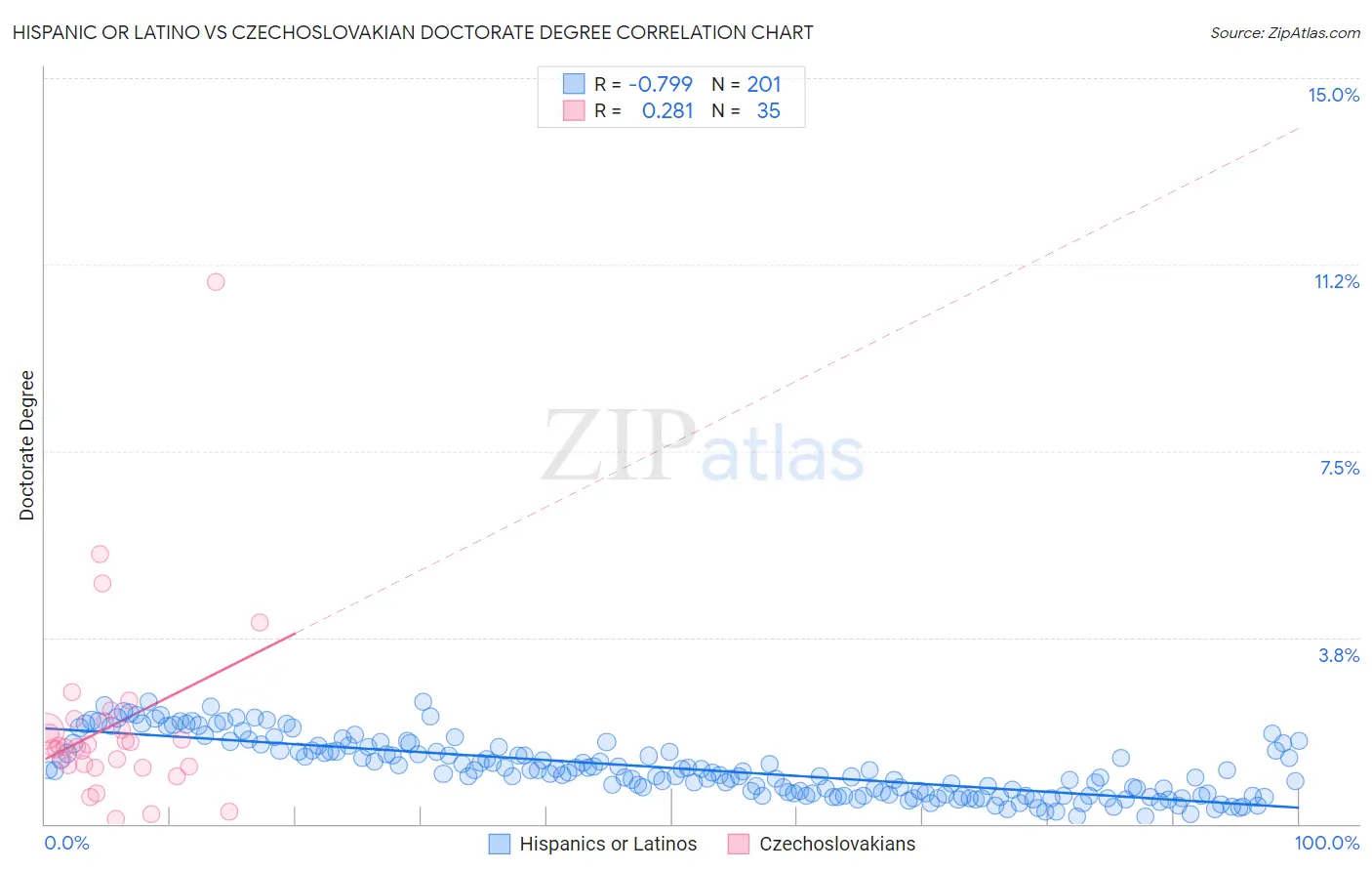 Hispanic or Latino vs Czechoslovakian Doctorate Degree