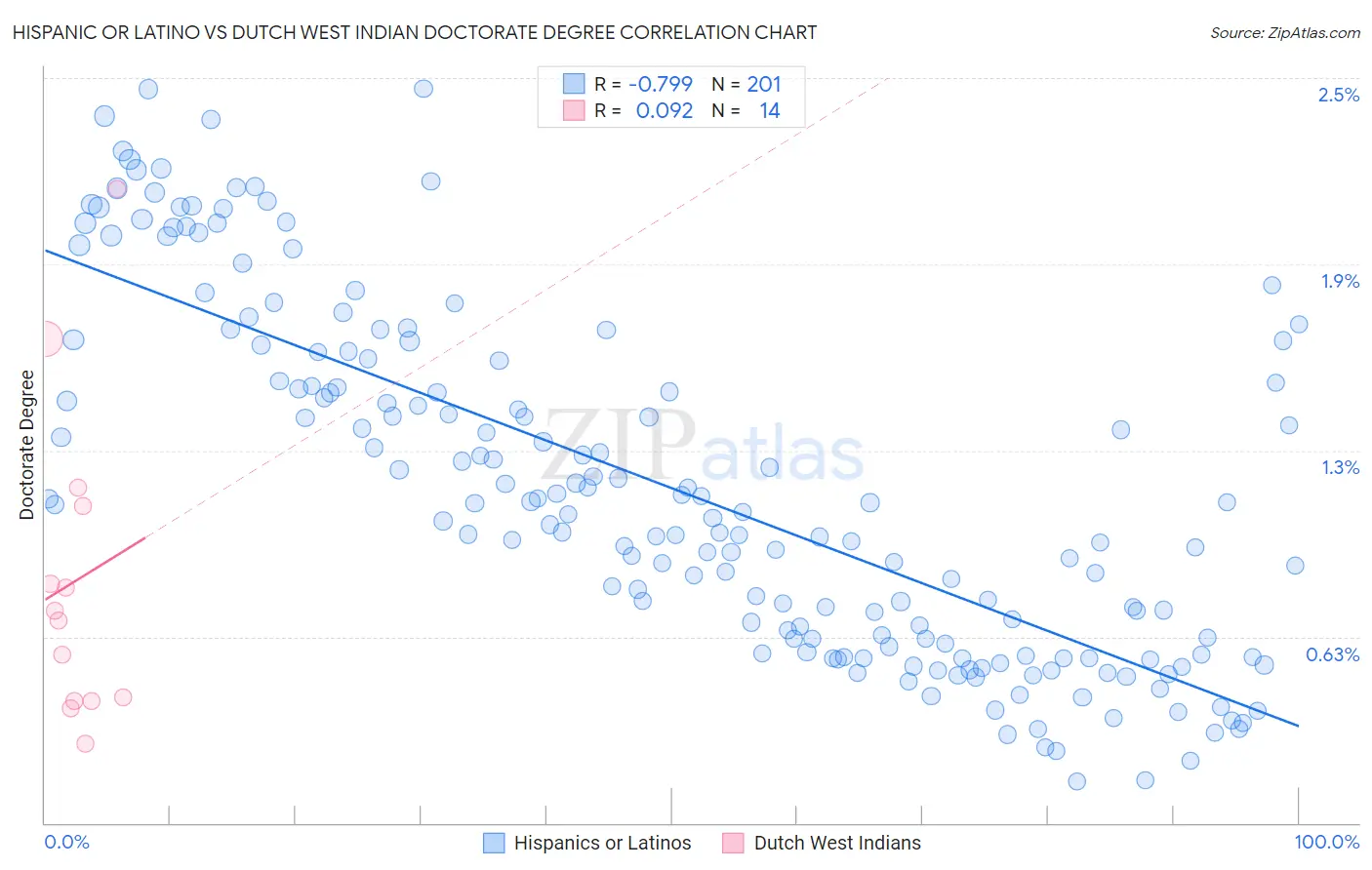 Hispanic or Latino vs Dutch West Indian Doctorate Degree
