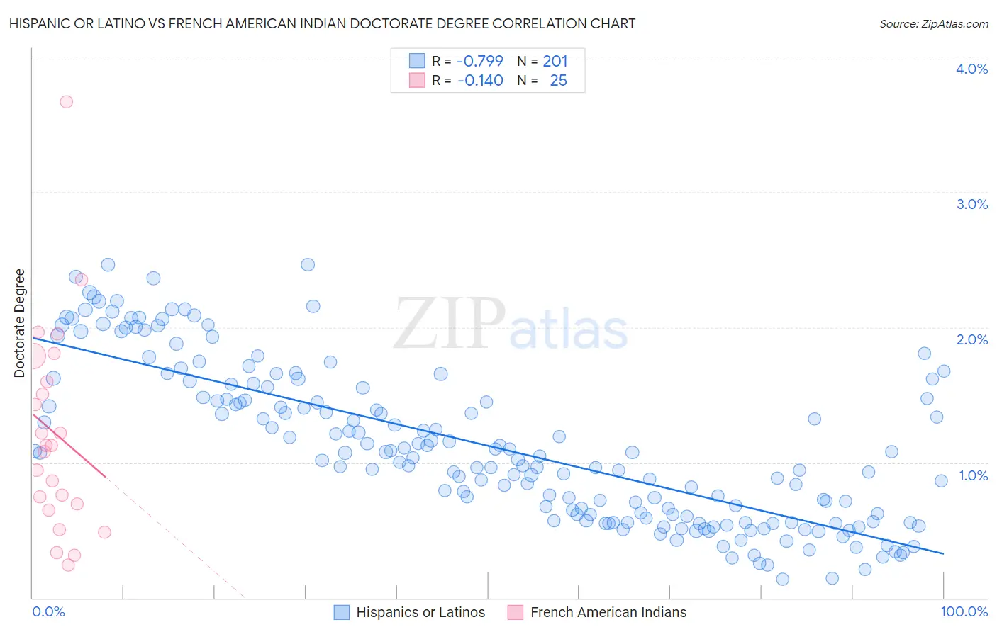 Hispanic or Latino vs French American Indian Doctorate Degree