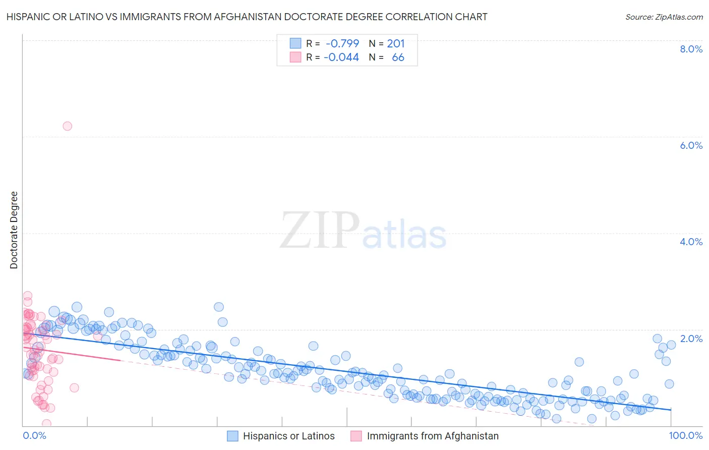 Hispanic or Latino vs Immigrants from Afghanistan Doctorate Degree