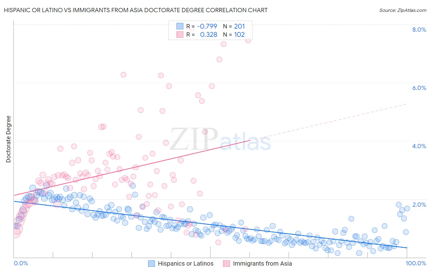 Hispanic or Latino vs Immigrants from Asia Doctorate Degree