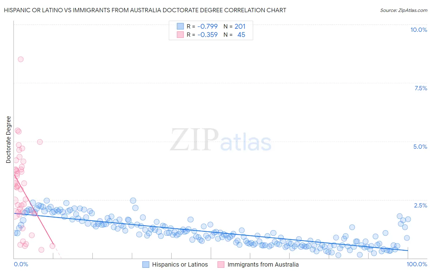 Hispanic or Latino vs Immigrants from Australia Doctorate Degree
