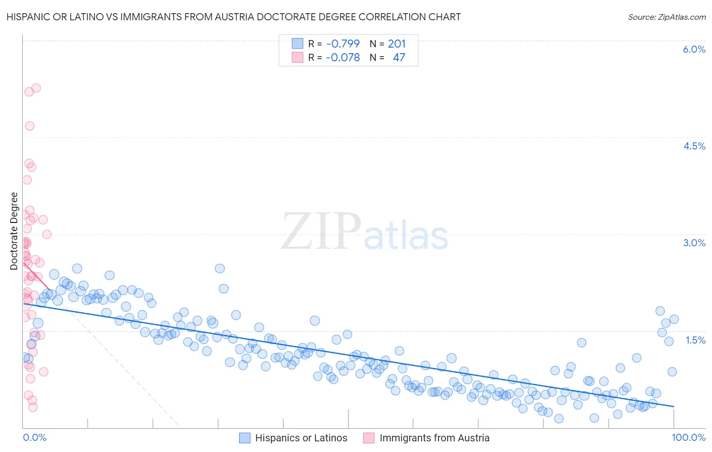 Hispanic or Latino vs Immigrants from Austria Doctorate Degree