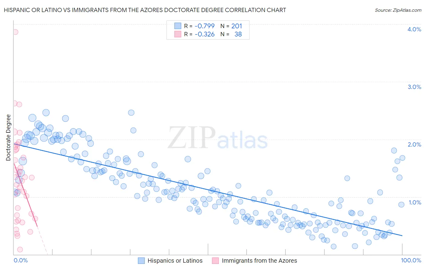 Hispanic or Latino vs Immigrants from the Azores Doctorate Degree
