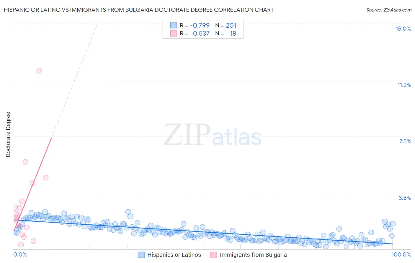 Hispanic or Latino vs Immigrants from Bulgaria Doctorate Degree