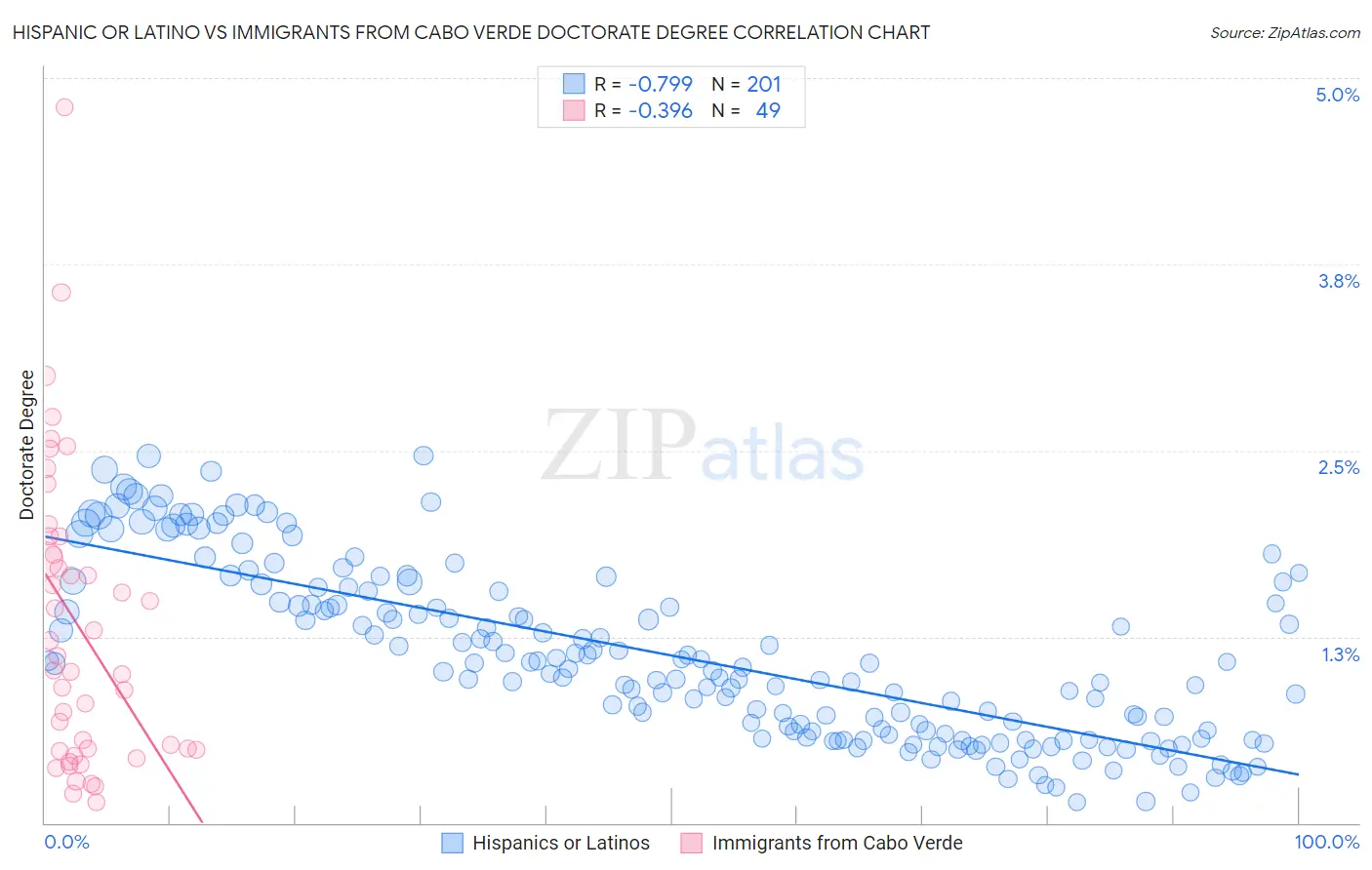 Hispanic or Latino vs Immigrants from Cabo Verde Doctorate Degree
